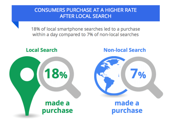 Conversion Rate for Local SEO by zealousweb