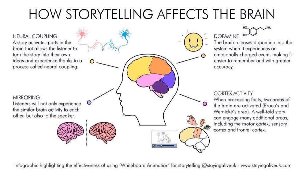 How Storytelling Affects The Brain